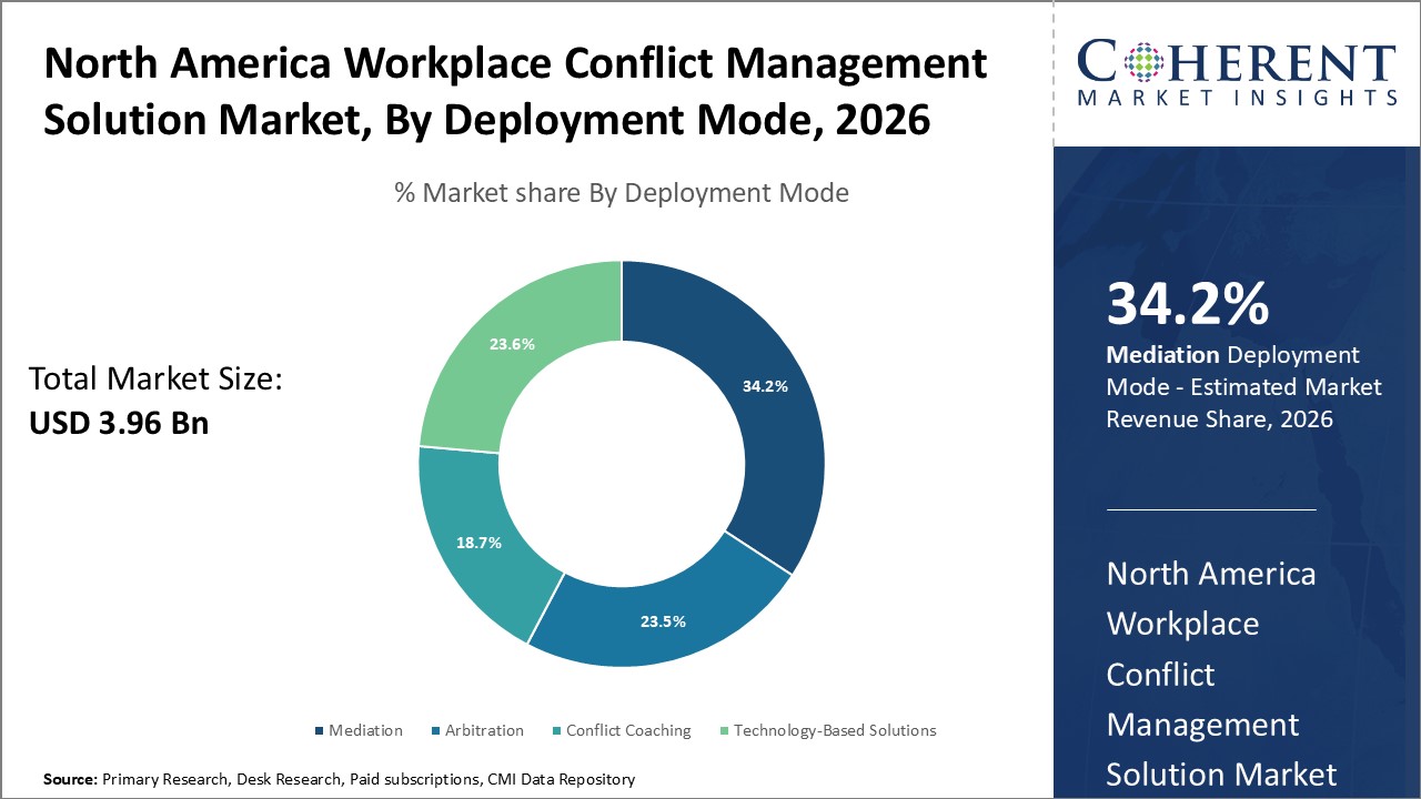 North America Workplace Conflict Management Solution Market by Deployment Mode
